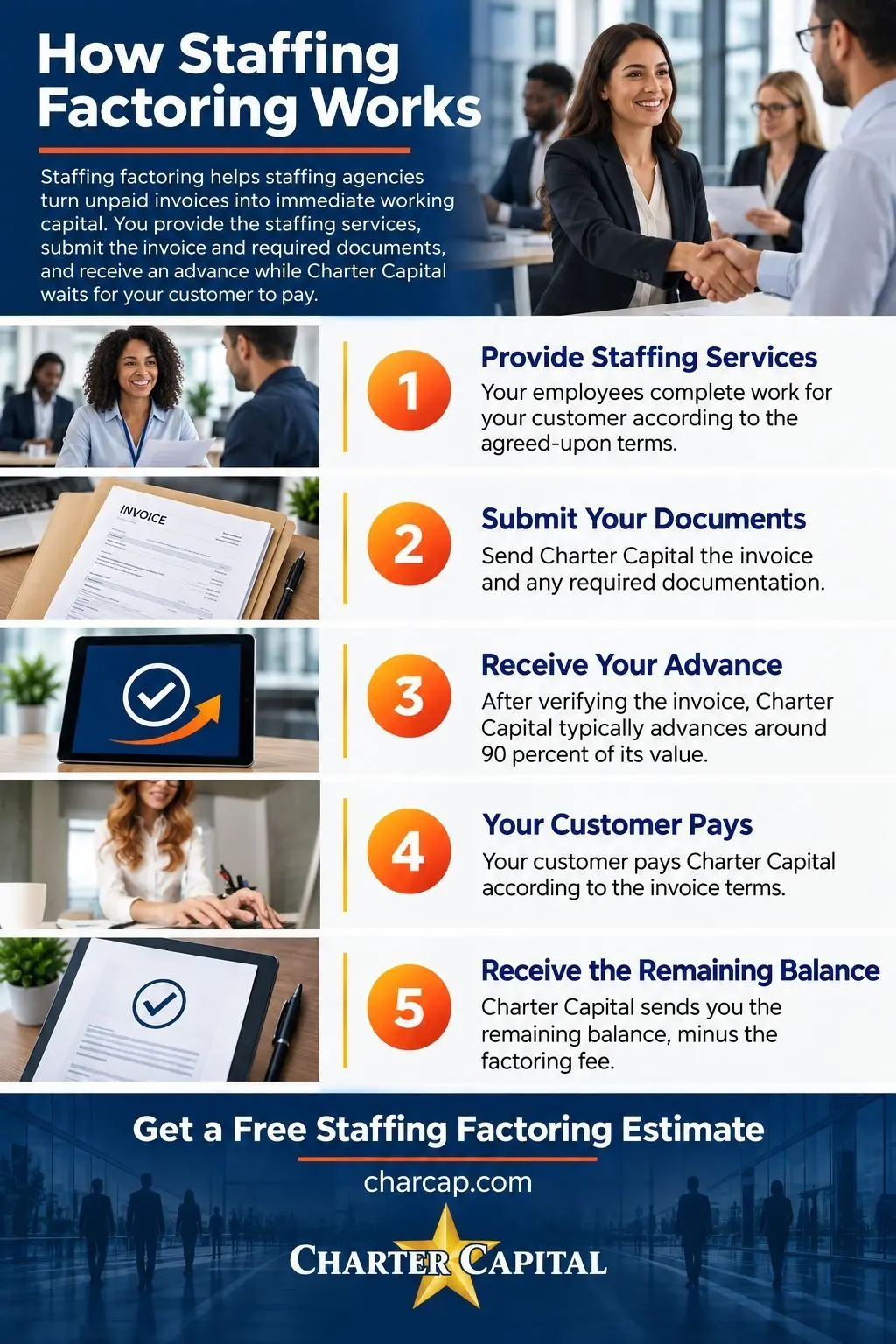 How staffing factoring works:
1. Provide staffing services
2. Submit your documents
3. Receive your advance
4. Your customer pays
5. Receive the remaining balance. 
