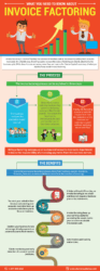 An infographic explaining important details about invoice factoring