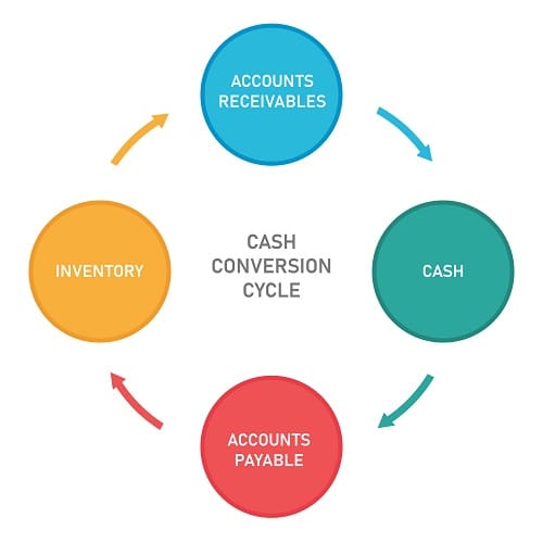 How a Cash Conversion Cycle Works & Calculating the CCC