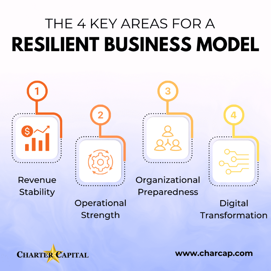 Four Key Areas for a Resilient Business Model Infographic | 4 Key Areas Your Resilient Business Model Must Address