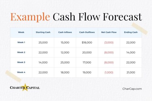 Example cash flow forecast