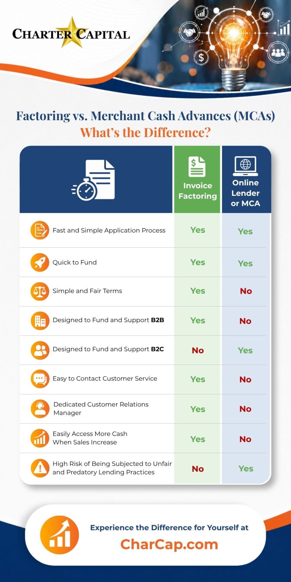 Factoring-vs.-Merchant-Cash-Advances-MCAs