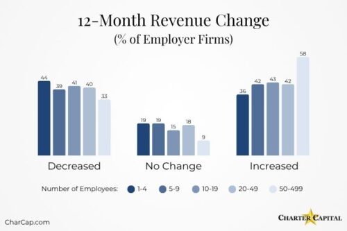 12 Month Revenue Change August 2026 Census Bureau Data | 6 Tips for Managing a 20 Percent or Greater Inventory and Labor Cost Increase